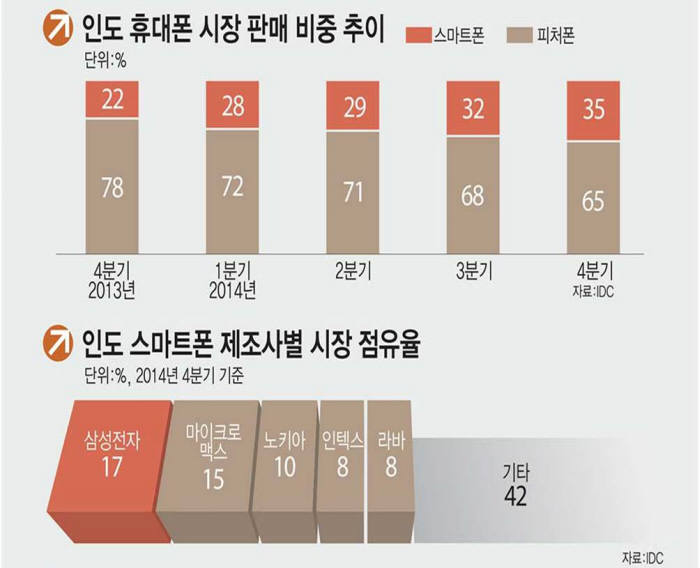 아이폰 가격인하에 애플스토어까지 인도 진출… 한국은 `호갱님`