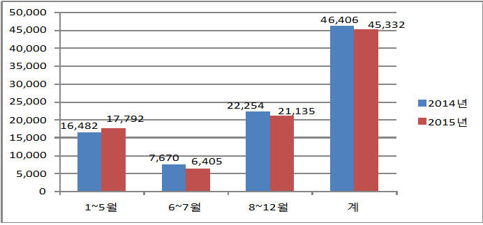 메르스 발생 전후 국립공원 탐방객 수 비교.
 [단위:천명]
 [자료:국립공원관리공단]