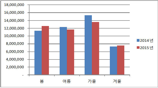 계절별 탐방객 현황.
 [자료:국립공원관리공단]