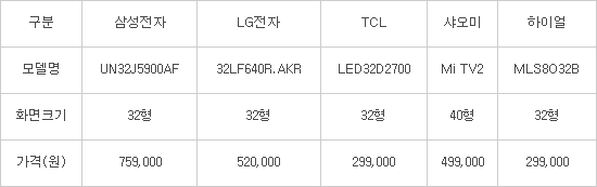 주요 LED TV 비교(자료:업계)