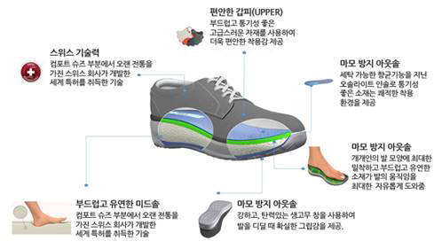 스위스 기능성 신발 `조야`, 허리 건강에 탁월