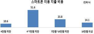 울산 스마트폰 이용 지출 비용