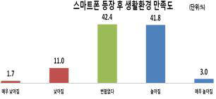 울산 스마트폰 등장 후 생활환경 만족도