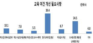 울산 교육여건 개선 필요 사항