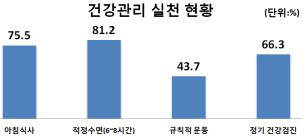 울산 시민 건강관리 실천 사항