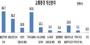 울산 교통환경 개선 필요 분야