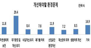 울산 지역 개선이 필요한 환경 문제