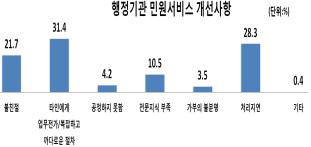 울산 행정기관 민원서비스 개선 사항