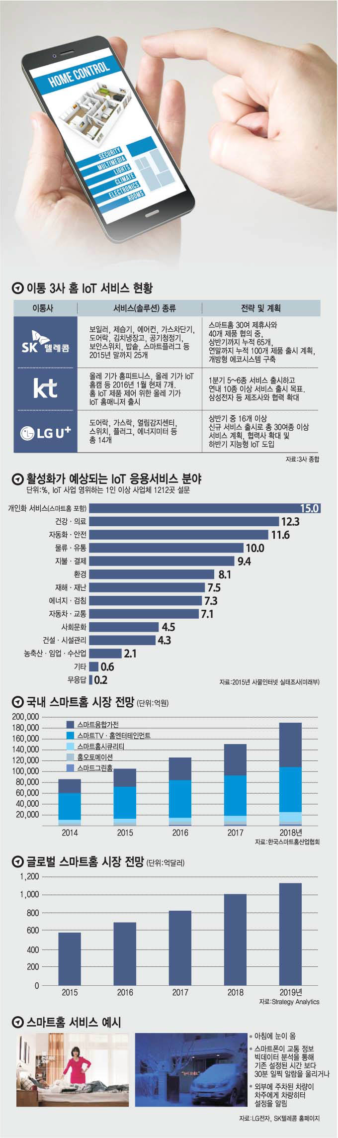 [이슈분석]`홈 IoT` 시장 활짝