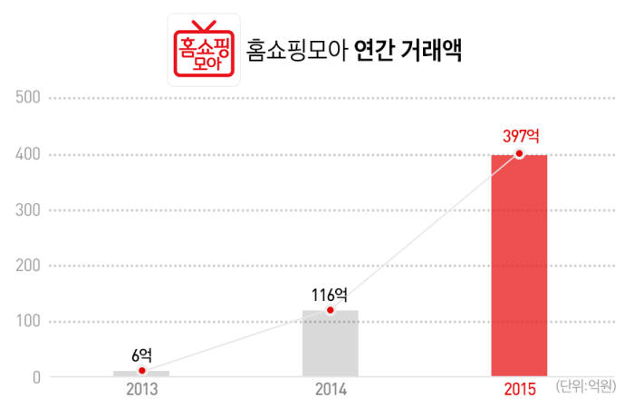 버즈니, `홈쇼핑모아`로 고공비행···홈쇼핑 품은 모바일 먹혔다