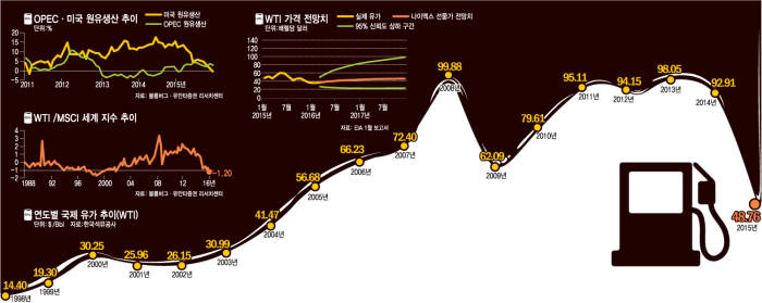 [이슈분석]반등이냐, 10달러대 진입이냐