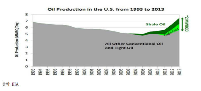 미국 내 원유생산량 변화 추이.