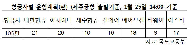 국토부, 총 105편 투입해 제주 체류 여객 수송…김포·김해 심야운항 제한 일시 해제