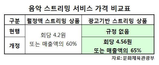 다음 달 `광고기반 음악 스트리밍 서비스 규정` 신설