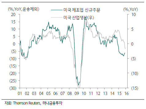 미국 산업생산 변화