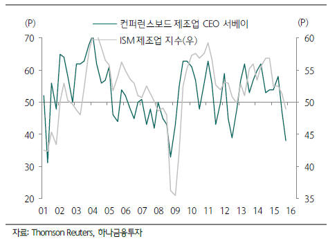 미국 제조업 체감경기 지수