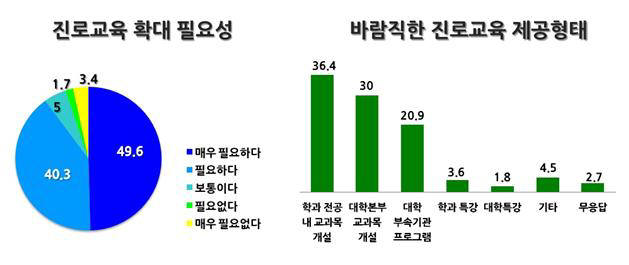 진로교육 확대 필요성과 바람직한 진로교육 형태에 대한 대학생 조사 결과(자료 대통령직속 청년위원회)