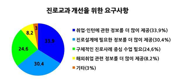 진로교과 개선을 위한 대학생 요구사항(자료: 대통령직속 청년위원회)