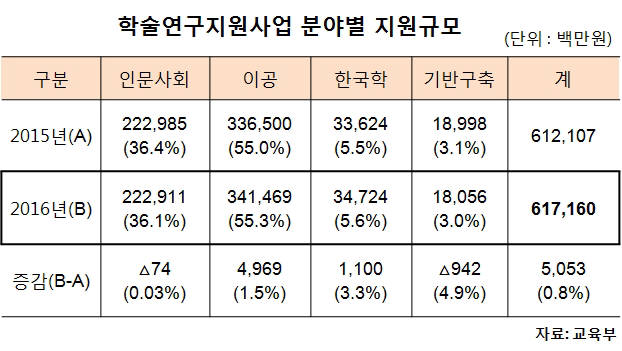 교육부, 이공분야 개인 기초연구 최대 10년까지 연구 지원…`한 우물 파기`연구 가능