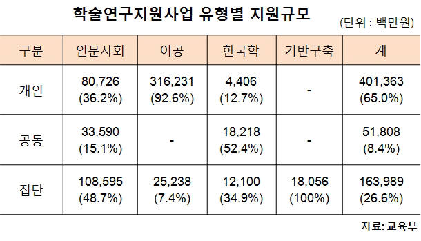 교육부, 이공분야 개인 기초연구 최대 10년까지 연구 지원…`한 우물 파기`연구 가능