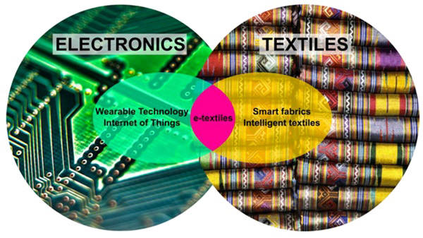 전자제품업계와 섬유산업계사이에는 커다란 갭이 있지만 두 산업에 걸쳐있는 제품이 나오고 있다. 사진왼쪽의 웨어러블 기반 전자제품과 오른쪽의 섬유기반 스마트섬유,지능형 섬유가 만나 전자섬유산업을 형성한다 .사진=ID테크Ex