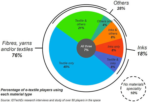 전자섬유산업계의 재료 형태별 사용 비중. 전자섬유만 사용하는 업체는 45%, 다른 재료를 함께 사용하는 업체는 21%, 잉크만 쓰는 업체는 8%, 섬유와 잉크를 쓰는 업체는 8%, 섬유와 다른 재료를 쓰는 기업 21% 등이었다. 사진=ID테크Ex