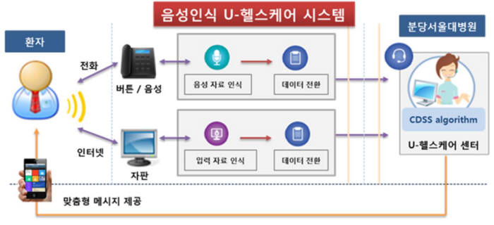 음성인식 U-헬스케어 시스템 구성도