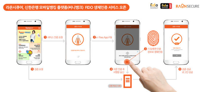 라온시큐어, 신한은행에 국내 첫 FIDO 생체인증 서비스 오픈