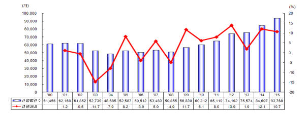 신설법인 추이(2000~2015년)