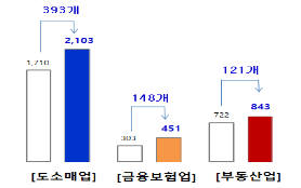 증가규모 상위업종