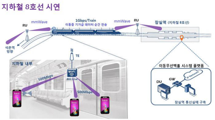 ETRI주도로 SKT 등이 공동개발한 이동무선백홀(MHN)기술을 서울 지하철 8호선에 시연하는 기본 개념도.