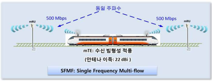 MHN 기술 지하철 적용 개념도