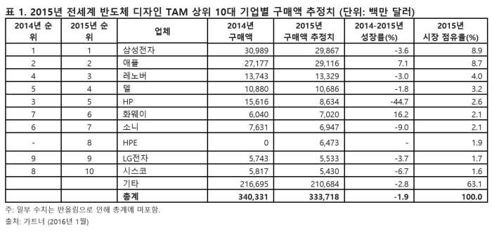 삼성전자·레노버 등 작년 반도체 구매액 감소