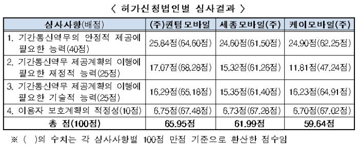 제4이통 무용론 `솔솔`...주파수 회수해야