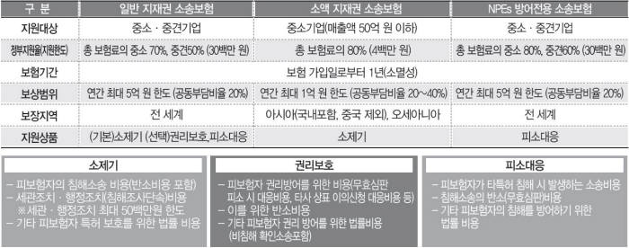 지재권 소송보험 상품별 지원내용 / 자료: 특허청