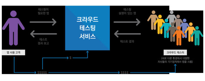 크라우드 테스팅 개요