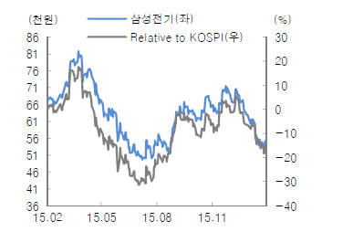 삼성전기 신제품 효과로 1분기 깜짝 실적 전망