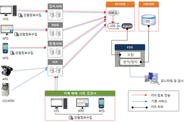 증권사 공동 이상금융거래탐지시스템(FDS) 구성도