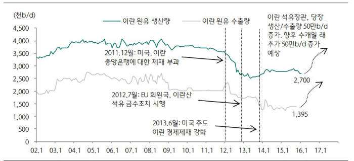 자료: 블룸버그, 하나금융투자