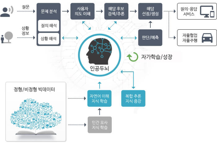 솔트룩스 인공지능 `아담` 개요도