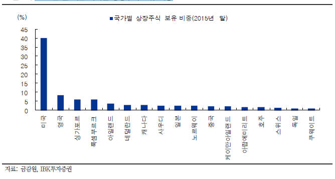 2015년 말 기준 국가별 상장주식 보유 비중