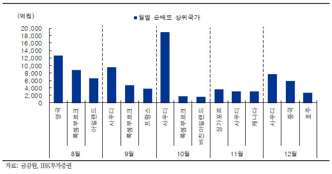 월별 순매도 상위 국가