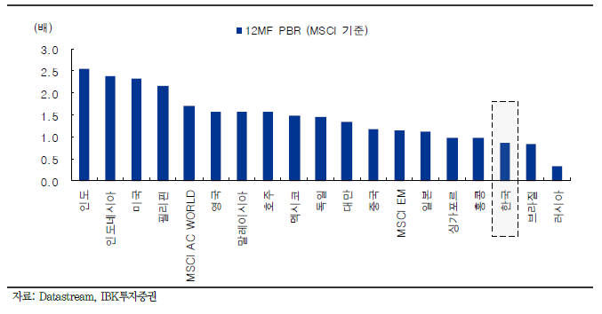 주요국 12개월 선행 PBR (MSCI 기준)