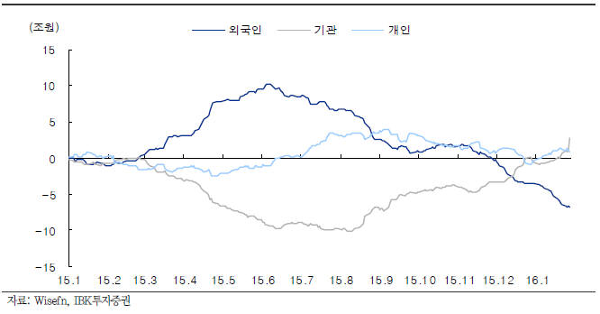 투자주체별 누적 순매수 추이