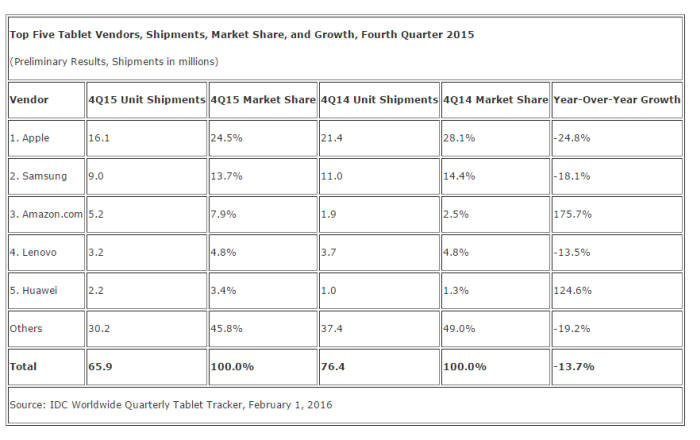 4분기 태블릿PC, 13.7%감소