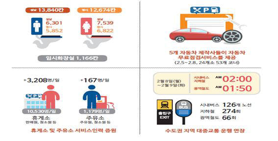 설 연휴기간 국민편의 증진