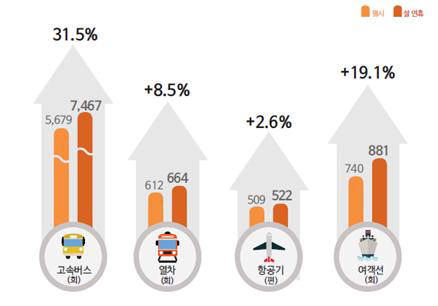 대중교통 수단별 수송력 증강계획(하루 평균)