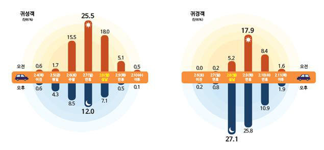 출발일·출발시간대별 귀성·귀경 비율 전망