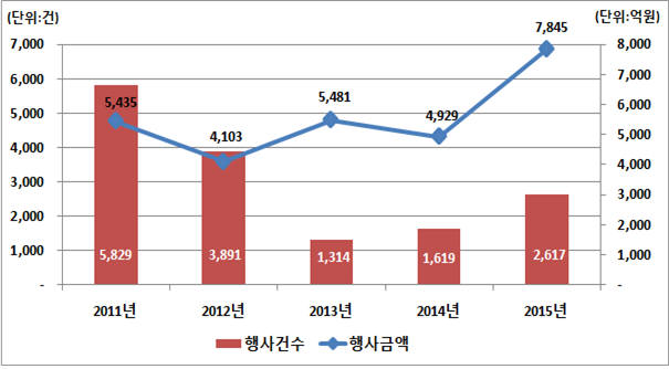 최근 5년간 주식관련사채 권리행사 현황