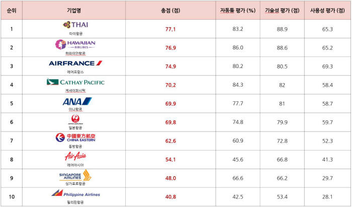 외국항공사 스마트 정보접근성 평가 종합 결과 (주: △총점 △기술성 평가 △사용성 평가는 100점, 자동툴 평가는 100%를 각각 만점으로 한다.)
